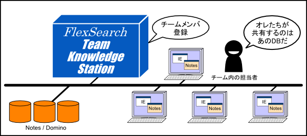FlexSearch Team Knowledge Station システム構成
